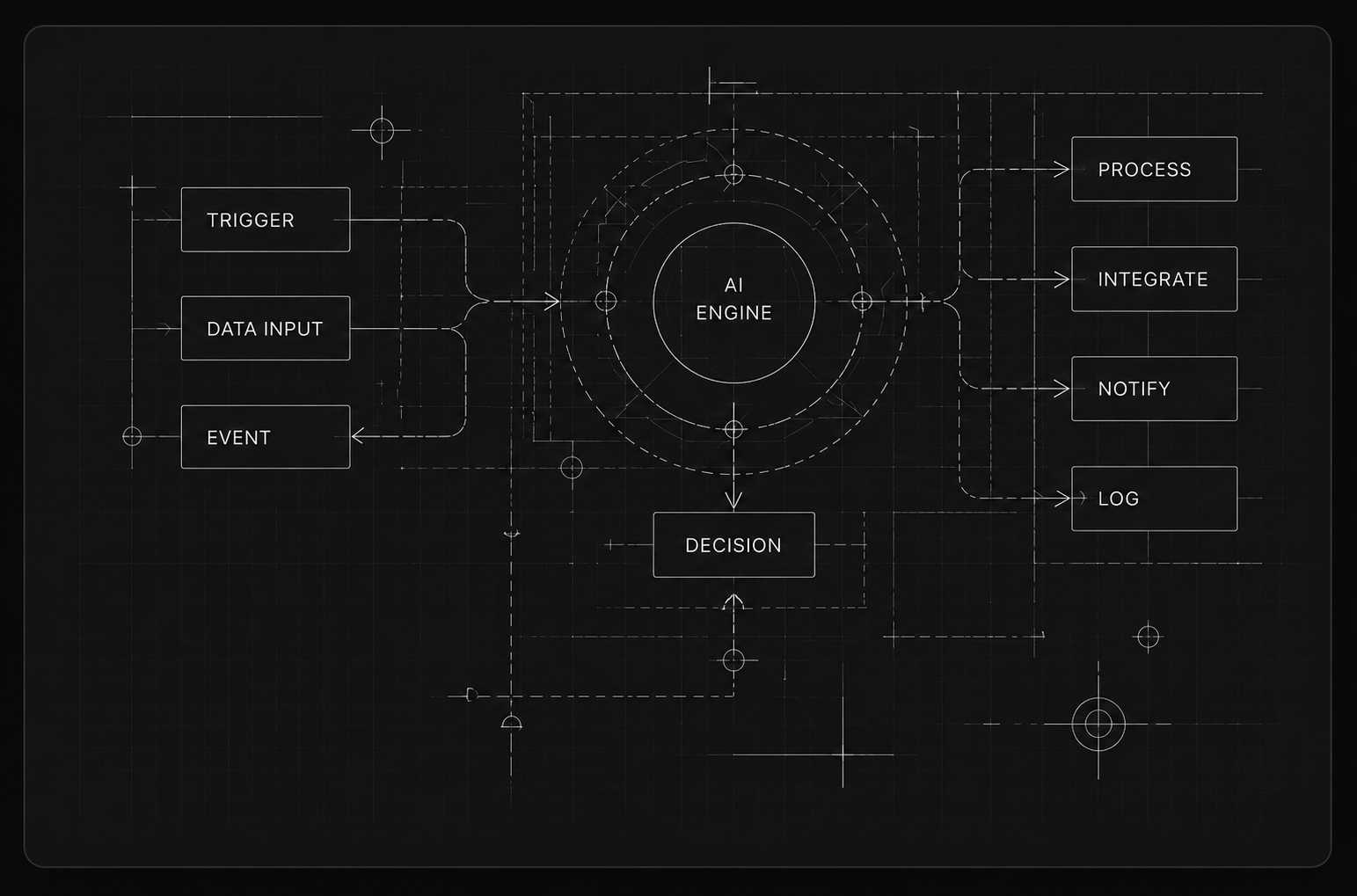 Schematic of an AI engine: triggers, data input and events routed into an engine that processes, integrates, notifies and logs.