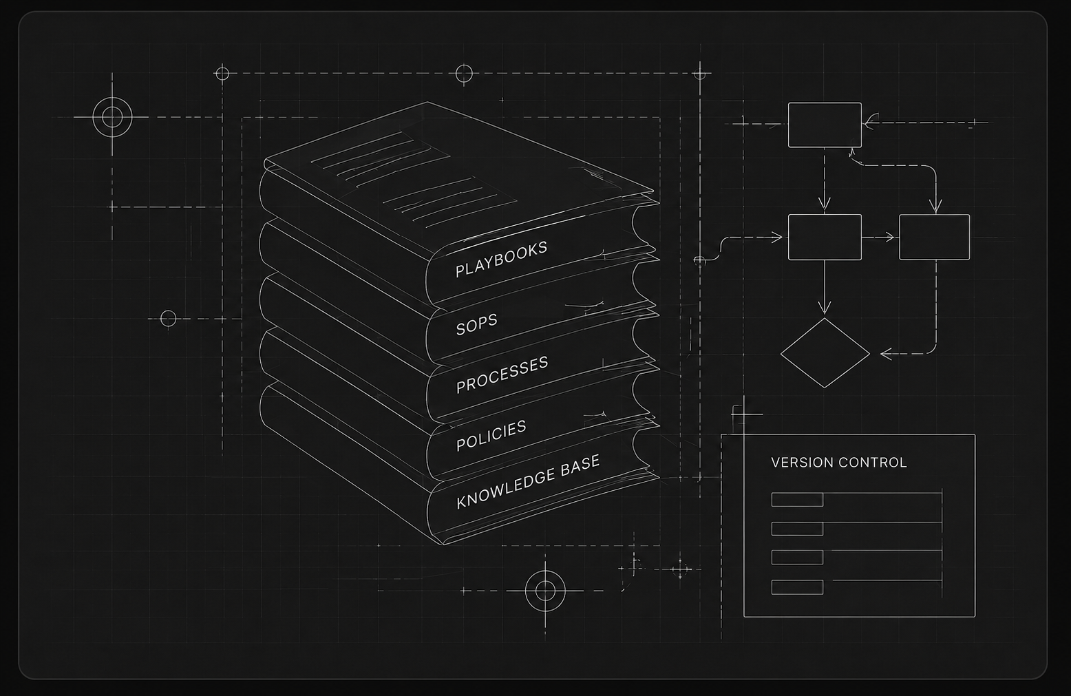 Schematic of a documentation stack: playbooks, SOPs, processes, policies and a knowledge base under version control.